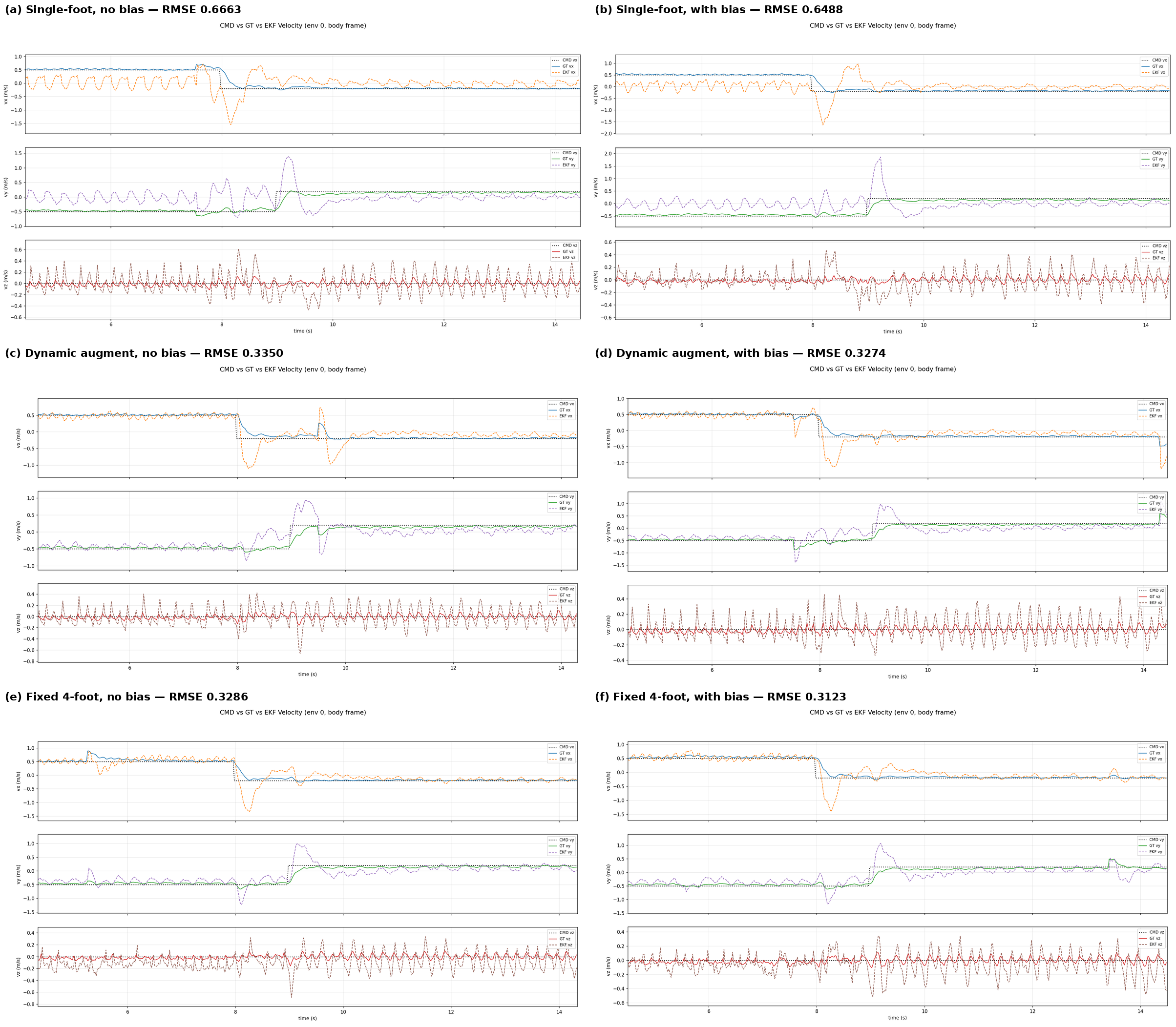 Six simulation comparisons of commanded, ground-truth and estimated velocity, with RMSE values.